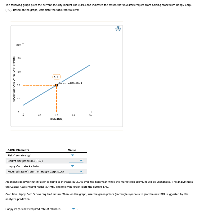 The following graph plots the current security market line (SML) and indicates the return that investors require from holding stock from Happy Corp.
(HC). Based on the graph, complete the table that follows:
REQUIRED RATE OF RETURN (Percent)
20.0
16.0
12.0
1,8
Return on HC's Stock
8.0
4.0
0
0
0.5
1.0
1.5
2.0
RISK (Beta)
CAPM Elements
Risk-free rate (RF)
Market risk premium (RPM)
Happy Corp. stock's beta
Required rate of return on Happy Corp. stock
Value
An analyst believes that inflation is going to increase by 3.0% over the next year, while the market risk premium will be unchanged. The analyst uses
the Capital Asset Pricing Model (CAPM). The following graph plots the current SML.
Calculate Happy Corp.'s new required return. Then, on the graph, use the green points (rectangle symbols) to plot the new SML suggested by this
analyst's prediction.
Happy Corp.'s new required rate of return is