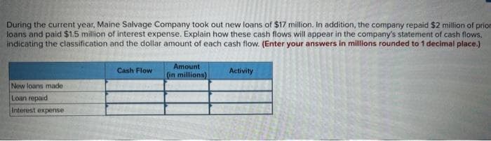 During the current year, Maine Salvage Company took out new loans of $17 million. In addition, the company repaid $2 million of prior
loans and paid $1.5 million of interest expense. Explain how these cash flows will appear in the company's statement of cash flows,
indicating the classification and the dollar amount of each cash flow. (Enter your answers in millions rounded to 1 decimal place.)
New loans made
Loan repaid
Interest expense
Cash Flow
Amount
(in millions)
Activity