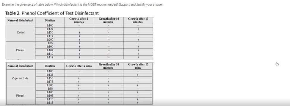 Examine the given sets of table below. Which disinfectant is the MOST recommended? Support and Justify your answer.
Table 2. Phenol Coefficient of Test Disinfectant
Name of disinfectant
Growth after 5
minutes
Dettol
Phenol
Name of disinfectant
Z-germicSide
Phenol
Dilution
1:100
1:125
1:150
1:175
1:200
1:95
1:100
1:105
1:110
1:115
Dilution
1:100
1:125
1:150
1:175
1:200
1:95
1:100
1:105
1:110
1:115
-
+
+
+
+
*
+
Growth after 5 mins
+
+
+
Growth after 10
minutes
+
+
+
+
Growth after 10
minutes
+
+
*
Growth after 15
minutes
+
+
+
+
+
Growth after 15
mins
+
P
..
+
9.
+
+
+