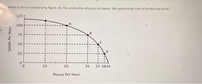 Refer to the accompanying figure. As the production of pizza increases, the opportunity cost of producing pizza:
Salads Per Hour
125
100
75
50
25
0
0
10
20
Pizzas Per Hour
30
с
35 3840