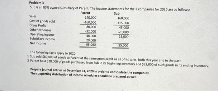 Problem 3
Sub is an 80% owned subsidiary of Parent. The income statements for the 2 companies for 2020 are as follows:
Parent
Sub
Sales
Cost of goods sold
Gross Profit
Other expenses
Operating income
Subsidiary income
Net Income
240,000
-160,000
80,000
-32,000
48,000
20,000
68,000
160,000
-115,000
45,000
-20,000
25,000
25,000
The following facts apply to 2020:
1 Sub sold $80,000 of goods to Parent at the same gross profit as all of its sales, both this year and in the past.
2 Parent held $28,000 of goods purchased from Sub in its beginning inventory and $32,000 of such goods in its ending inventory.
Prepare journal entries at December 31, 2020 in order to consolidate the companies.
The supporting distribution of income schedules should be prepared as well.