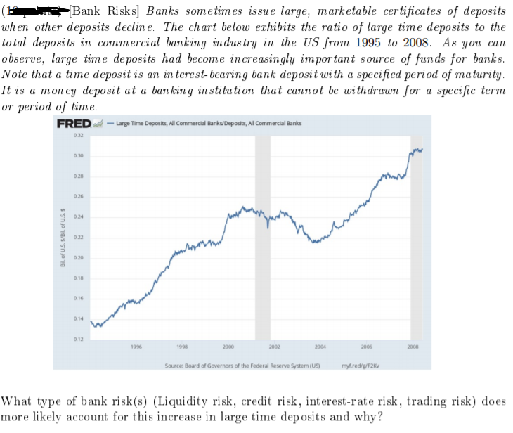 Bank Risks] Banks sometimes issue large, mark etable certificates of deposits
when other deposits declin e. The chart below exhibits the ratio of large time deposits to the
total deposits in commercial banking industry in the US from 1995 to 2008. As you can
o bserve, large time deposits had become increasingly important source of funds for banks.
Note that a time deposit is an in terest-bearing bank deposit wi th a specified period of maturity.
It is a mon ey deposit at a banking in stitution that cannot be withdrawn for a specific term
or period of time.
FRED - Large Time Deposits, Al Commercial Banks/Deposits, Al Commercial Bariks
0.32
0.30
0.28
0.26
0.24
0.22
020
0.18
a16
014
0.12
1996
1998
2000
2002
2004
2006
2008
Source Board of Governors of the Federal Reserve System (US)
mytredig/F2kV
What type of bank risk(s) (Liqui dity risk, credit risk, interest-rate risk, trading risk) does
more likely account for this increase in large time dep osits and why?
B. of U.S. S/BIl. of U.S. S
