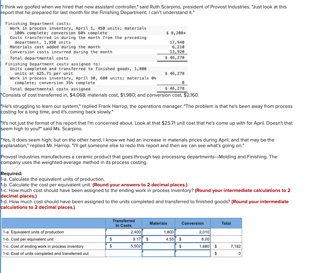 "I think we goofed when we hired that new assistant controller," said Ruth Scarpino, president of Provost Industries. "Just look at this
report that he prepared for last month for the Finishing Department. I can't understand it."
Finishing Department costs:
Work in process inventory, April 1, 450 units; materials
100% complete; conversion 60% complete
Costs transferred in during the month from the preceding
department, 1,950 units
Materials cost added during the month
Conversion costs incurred during the month
Total departmental costs
Finishing Department costs assigned to:
Units completed and transferred to finished goods, 1,800
units at $25.71 per unit
Work in process inventory, April 30, 600 units; materials 0%
complete; conversion 35% complete
Total departmental costs assigned
$ 8,208*
17,940
6,210
13,920
$ 46,278
$ 46,278
0
$ 46,278
*Consists of cost transferred in, $4,068; materials cost, $1,980; and conversion cost, $2,160.
"He's struggling to learn our system," replied Frank Harrop, the operations manager. "The problem is that he's been away from process
costing for a long time, and it's coming back slowly."
"It's not just the format of his report that I'm concerned about. Look at that $25.71 unit cost that he's come up with for April. Doesn't that
seem high to you?" said Ms. Scarpino.
"Yes, it does seem high; but on the other hand, I know we had an increase in materials prices during April, and that may be the
explanation," replied Mr. Harrop. "I'll get someone else to redo this report and then we can see what's going on."
Provost Industries manufactures a ceramic product that goes through two processing departments-Molding and Finishing. The
company uses the weighted-average method in its process costing.
Required:
1-a. Calculate the equivalent units of production.
1-b. Calculate the cost per equivalent unit. (Round your answers to 2 decimal places.)
1-c. How much cost should have been assigned to the ending work in process inventory? (Round your intermediate calculations to 2
decimal places.)
1-d. How much cost should have been assigned to the units completed and transferred to finished goods? (Round your intermediate
calculations to 2 decimal places.)
Transferred
In Costs
Materials
Conversion
Total
1-a. Equivalent units of production
2,400
1,800
2,010
1-b. Cost per equivalent unit
$
9.17 $
4.55
$
8.00
1-c. Cost of ending work in process inventory
$
5,502
$
1-d. Cost of units completed and transferred out
1,680 $
$
7,182
0