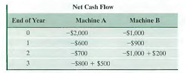 Net Cash Flow
End of Year
Machine A
Machine B
-$2,000
-$1,000
1
-$600
-$900
-$700
-$1,000 + $200
3
-$800 + $500
