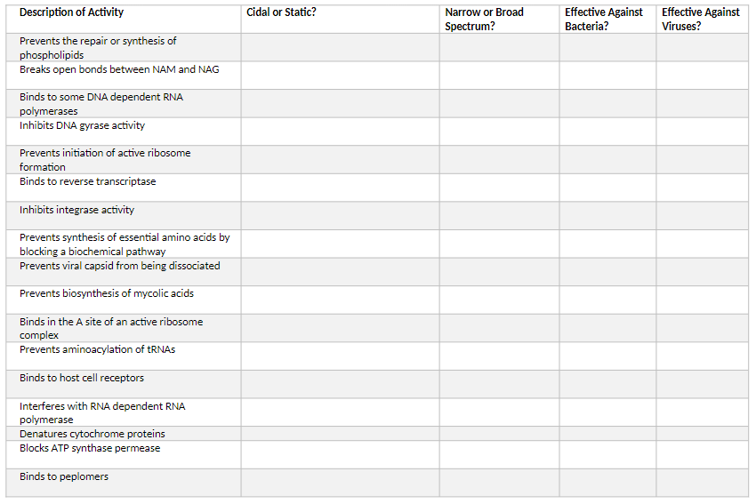 Description of Activity
Prevents the repair or synthesis of
phospholipids
Breaks open bonds between NAM and NAG
Binds to some DNA dependent RNA
polymerases
Inhibits DNA gyrase activity
Prevents initiation of active ribosome
formation
Binds to reverse transcriptase
Inhibits integrase activity
Prevents synthesis of essential amino acids by
blocking a biochemical pathway
Prevents viral capsid from being dissociated
Prevents biosynthesis of mycolic acids
Binds in the A site of an active ribosome
complex
Prevents aminoacylation of tRNAs
Binds to host cell receptors
Interferes with RNA dependent RNA
polymerase
Denatures cytochrome proteins
Blocks ATP synthase permease
Binds to peplomers
Cidal or Static?
Narrow or Broad
Spectrum?
Effective Against
Bacteria?
Effective Against
Viruses?