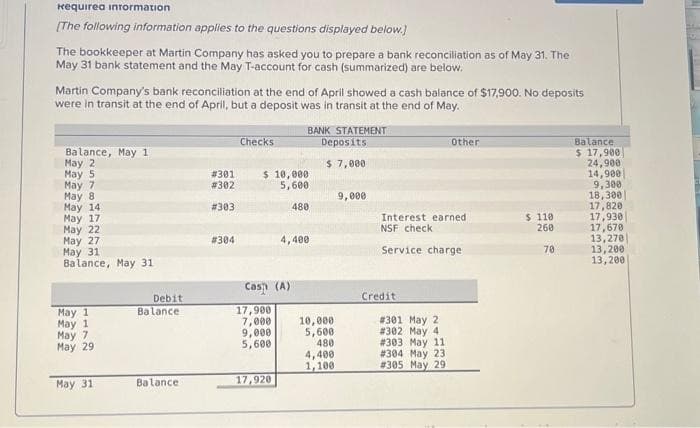 Hequirea information
[The following information applies to the questions displayed below.]
The bookkeeper at Martin Company has asked you to prepare a bank reconciliation as of May 31. The
May 31 bank statement and the May T-account for cash (summarized) are below.
Martin Company's bank reconciliation at the end of April showed a cash balance of $17,900. No deposits
were in transit at the end of April, but a deposit was in transit at the end of May.
Balance, May 1
May 2
May 5
May 7
May 8
May 14
May 17
May 22
May 27
May 31
Balance, May 31
May 1
May 1
May 7
May 29
May 31
Debit
Balance
Balance:
# 301
#302
# 303
# 304
Checks
$ 10,000
5,600
Cas (A)
17,900
7,000
9,000
5,600
BANK STATEMENT
Deposits
$ 7,000
17,920
480
4,400
10,000
5,600
480
4,400
1,100
9,000
Interest earned
NSF check
Service charge
Credit
Other
#301 May 2
#302 May 4
# 303 May 11
# 304 May 23
#305 May 29
$ 110
260
70
Balance
$ 17,900
24,900
14,900
9,300
18,300
17,820
17,930
17,670
13,270
13,200
13,200