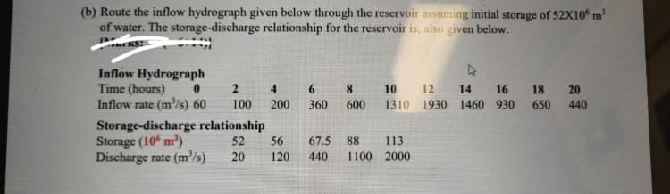 (b) Route the inflow hydrograph given below through the reservoir assuming initial storage of 52X10° m³
of water. The storage-discharge relationship for the reservoir is, also given below.
Inflow Hydrograph
Time (hours)
Inflow rate (m³/s) 60
4
6.
8.
10
12
14
16
18
20
100
200
360
600
1310 1930 1460 930
650
440
Storage-discharge relationship
Storage (10 m²)
Discharge rate (m'/s)
52
56
67.5
88
113
20
120
440
1100 2000
