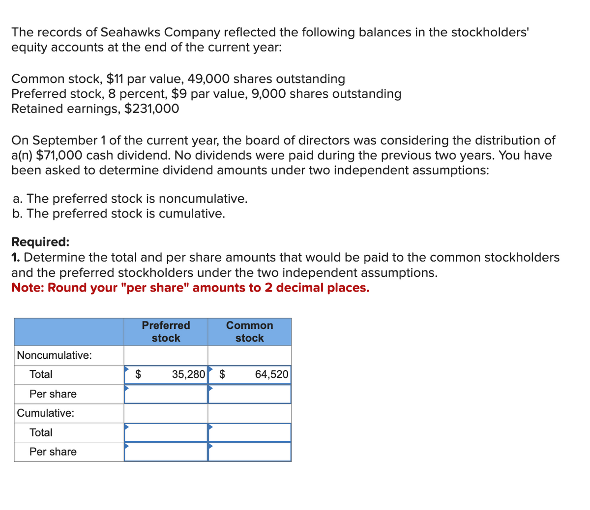 The records of Seahawks Company reflected the following balances in the stockholders'
equity accounts at the end of the current year:
Common stock, $11 par value, 49,000 shares outstanding
Preferred stock, 8 percent, $9 par value, 9,000 shares outstanding
Retained earnings, $231,000
On September 1 of the current year, the board of directors was considering the distribution of
a(n) $71,000 cash dividend. No dividends were paid during the previous two years. You have
been asked to determine dividend amounts under two independent assumptions:
a. The preferred stock is noncumulative.
b. The preferred stock is cumulative.
Required:
1. Determine the total and per share amounts that would be paid to the common stockholders
and the preferred stockholders under the two independent assumptions.
Note: Round your "per share" amounts to 2 decimal places.
Noncumulative:
Total
Per share
Cumulative:
Total
Per share
$
Preferred
stock
Common
stock
35,280 $
64,520