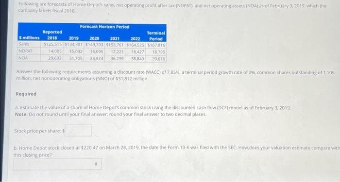 Following are forecasts of Home Depot's sales, net operating profit after tax (NOPAT), and net operating assets (NOA) as of February 3, 2019, which the
company labels fiscal 2018
S millions
Sales
NOPAT
NOA
Forecast Horizon Period
Terminal
Period
2021
Reported
2018 2019 2020
2022
$125,515 $134,301 $143,703 $153,761 $164,525 $167,816
14,005 15,042 16,095 17,221 18,427
29,633 31,705 33,924 36,299 38,840
18,795
39,616
Answer the following requirements assuming a discount rate (WACC) of 7.85%, a terminal period growth rate of 2%, common shares outstanding of 1,105
million, net nonoperating obligations (NNO) of $31,812 million.
Required
a Estimate the value of a share of Home Depot's common stock using the discounted cash flow (DCF) model as of February 3, 2019.
Note: Do not round until your final answer; round your final answer to two decimal places.
Stock price per share: s
b. Home Depot stock closed at $220.47 on March 28, 2019, the date the Form 10-K was filed with the SEC. How does your valuation estimate compare with
this closing price?
•