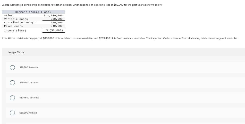 Valdez Company is considering eliminating its kitchen division, which reported an operating loss of $59,000 for the past year as shown below.
Segment Income (Loss)
Sales.
Variable costs.
Contribution margin
Fixed costs
Income (loss)
If the kitchen division is dropped, all $850,000 of its variable costs are avoidable, and $209,400 of its fixed costs are avoidable. The impact on Valdez's income from eliminating this business segment would be:
Multiple Choice
$80,600 decrease
$290,000 increase
$300,600 decrease
$1,140,000
850,000
290,000
349,000
$ (59,000)
$80,600 increase
