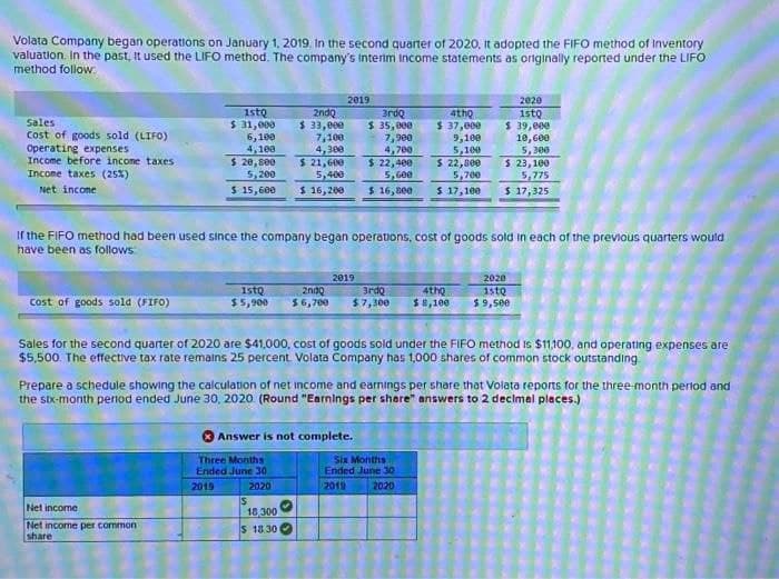 Volata Company began operations on January 1, 2019. In the second quarter of 2020, It adopted the FIFO method of inventory
valuation. In the past, It used the LIFO method. The company's interim income statements as originally reported under the LIFO
method follow:
Sales
Cost of goods sold (LIFO)
Operating expenses
Income before income taxes
Income taxes (25%)
Net income
Cost of goods sold (FIFO)
1stQ
$ 31,000
6,100
4,100
$ 20,800
5,200
$ 15,600
Net income
Net income per common
share:
1stQ
$5,900
2ndQ
$ 33,000
7,100
4,300
Three Months
Ended June 30
2019
2020
$ 21,600
5,400
$ 16,200
S
2019
18,300
S 18.30
2019
3rdQ
$ 35,000
Answer is not complete.
7,900
4,700
If the FIFO method had been used since the company began operations, cost of goods sold in each of the previous quarters would
have been as follows
$ 22,400
5,600
$ 16,800
2ndQ 3rdQ
$6,700 $7,300
4thQ
$ 37,000
9,100
5,100
$ 22,800
5,700
$ 17,100
Six Months
Ended June 30
2019
2020
4thQ
$ 8,100
Sales for the second quarter of 2020 are $41,000, cost of goods sold under the FIFO method is $11,100, and operating expenses are
$5,500. The effective tax rate remains 25 percent. Volata Company has 1,000 shares of common stock outstanding
2020
1stQ
$ 39,000
Prepare a schedule showing the calculation of net income and earnings per share that Volata reports for the three-month period and
the six-month period ended June 30, 2020. (Round "Earnings per share" answers to 2 decimal places.)
10,600
5,300
$ 23,100
5,775
$ 17,325
2020
1stQ
$9,500