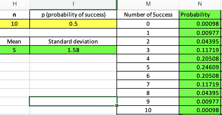 H
n
10
Mean
5
I
p (probability of success)
0.5
Standard deviation
1.58
M
Number of Success
0
1
2
3
4
56
7
8
9
10
N
Probability
0.00098
0.00977
0.04395
0.11719
0.20508
0.24609
0.20508
0.11719
0.04395
0.00977
0.00098