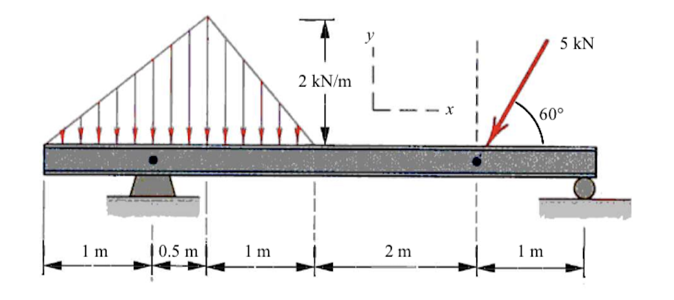 2 kN/m
60°
1 m
0.5 m
1 m
2 m
1 m
5 kN