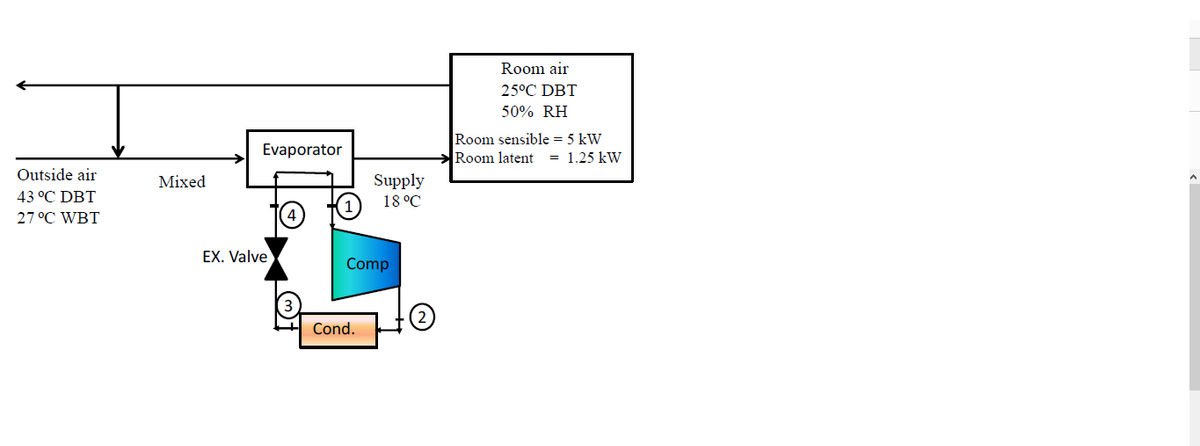 Room air
25°C DBT
50% RH
Room sensible = 5 kW
Room latent
Evaporator
= 1.25 kW
Outside air
Mixed
Supply
43 °C DBT
(1) 18°C
27 °C WBT
EX. Valve
Comp
Cond.
