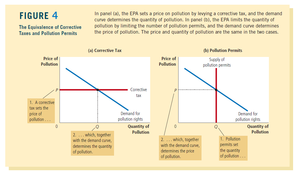 In panel (a), the EPA sets a price on pollution by levying a corrective tax, and the demand
curve determines the quantity of pollution. In panel (b), the EPA limits the quantity of
pollution by limiting the number of pollution permits, and the demand curve determines
the price of pollution. The price and quantity of pollution are the same in the two cases.
FIGURE 4
The Equivalence of Corrective
Taxes and Pollution Permits
(a) Corrective Tax
(b) Pollution Permits
Price of
Pollution
Price of
Pollution
Supply of
pollution permits
Corrective
tax
1. A corrective
tax sets the
Demand for
pollution rights
Quantity of
Pollution
price of
pollution ...
Demand for
pollution rights
Quantity of
Pollution
2. ... which, together
with the demand curve,
determines the quantity
of pollution.
2. ... which, together
with the demand curve,
determines the price
of pollution.
1. Pollution
permits set
the quantity
of pollution ...
