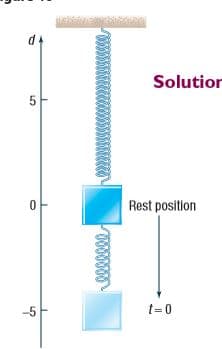 Solution
Rest position
-5
t= 0
