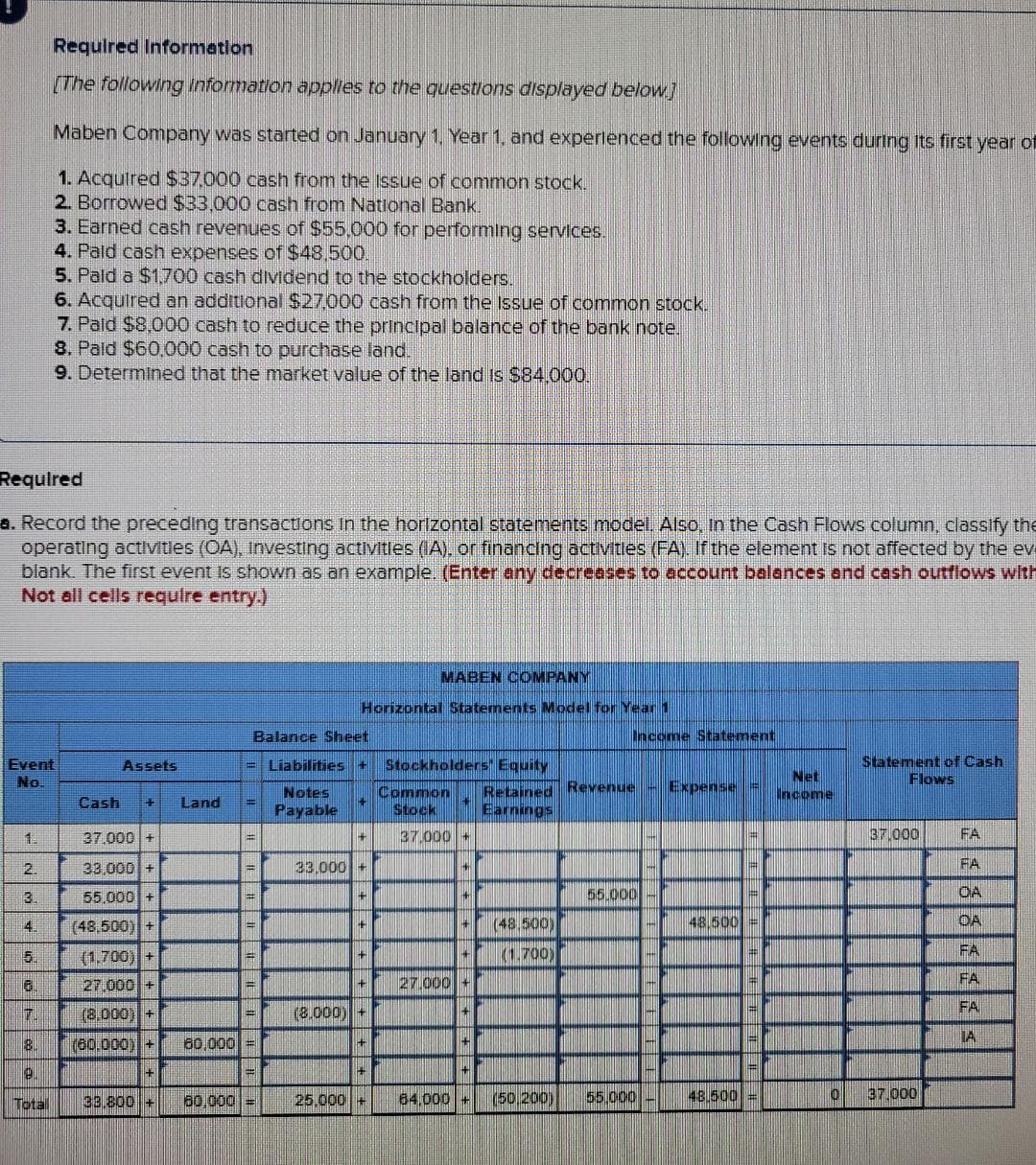 Required Information
[The following information applies to the questions displayed below]
1.
Maben Company was started on January 1. Year 1, and experienced the following events during its first year of
1. Acquired $37,000 cash from the issue of common stock.
2. Borrowed $33,000 cash from National Bank.
3. Earned cash revenues of $55,000 for performing services.
Required
a. Record the preceding transactions in the horizontal statements model. Also, in the Cash Flows column, classify the
operating activities (OA), Investing activities (IA), or financing activities (FA). If the element is not affected by the ev
blank. The first event is shown as an example. (Enter any decreases to account balances and cash outflows with
Not all cells require entry.)
2.
3
4.
5
6.
7.
8.
9.
Totall
4. Pald cash expenses of $48.500.
5. Pald a $1,700 cash dividend to the stockholders.
6. Acquired an additional $27,000 cash from the issue of common stock.
7. Pald $8,000 cash to reduce the principal balance of the bank note.
8. Pald $60,000 cash to purchase land.
9. Determined that the market value of the land is $84.000.
Event
No.
Assets
Cash + Land
37,000+
33,000 +
55.000 +
(48,500) +
(1.700) +
27,000 +
(8,000) +
160.000) +
#
33.800 +
Balance Sheet
= Liabilities +
Notes
Payable
P
F
#
B
pake
P
80,000 =
MABEN COMPANY
Horizontal Statements Model for Year 1
60,000 =
+
H
33,000 +
#4
+
+
+
(8.000) +
14
+++
Stockholders' Equity
Common
Stock
37.000 +
+
16
#
27.000 +
H
+
TALK
+
25,000 + 64.000 +
Retained Revenue - Expense =
Earnings
(48.500)
(1.700)
Income Statement
(50,200)
55.000
55.000
#
48.500
#
B
48.500 =
HE
F
#
W
Net
Income
Statement of Cash
Flows
3.7.000
0 37.000
4486111<
FA
FA
OA
DA
FA
FA
FA
IA