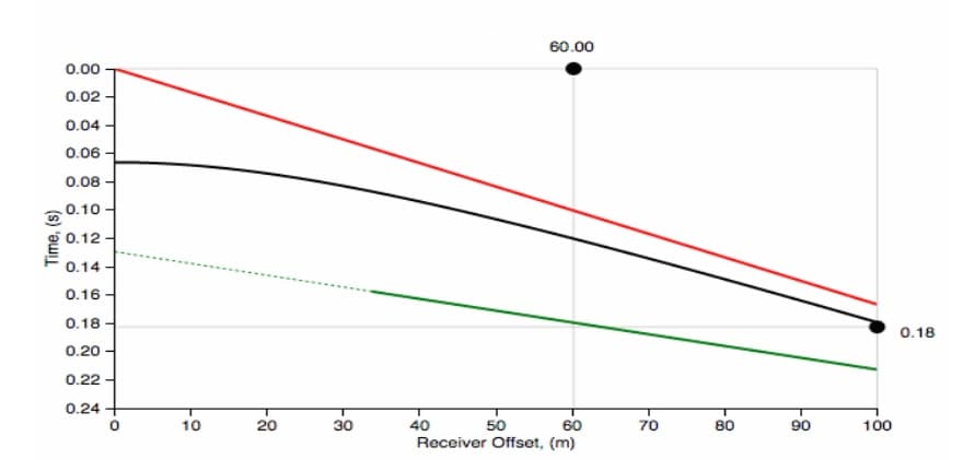60.00
0.00
0.02
0.04
0.06
0.08
0.10
0.12 -
0.14 -
0.16 -
0.18 -
0.18
0.20
0.22 -
0.24 +
10
20
30
40
50
60
70
80
90
100
Receiver Offset, (m)
Time, (s)
