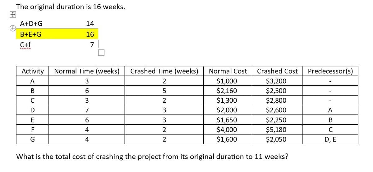 The original duration is 16 weeks.
A+D+G
B+E+G
C+f
www
Activity
A
B
C
D
14
16
7
E
F
G
Normal Time (weeks)
3
6
3
7
6
4
Normal Cost Crashed Cost
$1,000
$3,200
$2,160
$2,500
$1,300
$2,800
$2,000
$2,600
$1,650
$2,250
$4,000
$5,180
$1,600
$2,050
What is the total cost of crashing the project from its original duration to 11 weeks?
Crashed Time (weeks)
2
4
523
3
2
2
Predecessor(s)
A
B
C
D, E