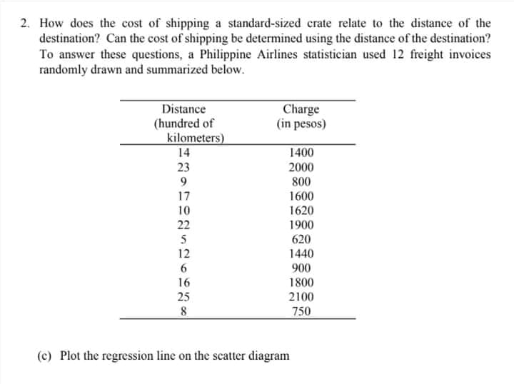 2. How does the cost of shipping a standard-sized crate relate to the distance of the
destination? Can the cost of shipping be determined using the distance of the destination?
To answer these questions, a Philippine Airlines statistician used 12 freight invoices
randomly drawn and summarized below.
Distance
(hundred of
kilometers)
14
Charge
(in pesos)
1400
23
2000
9.
800
17
1600
10
1620
22
1900
620
1440
900
1800
5
12
16
25
2100
8
750
(c) Plot the regression line on the scatter diagram
