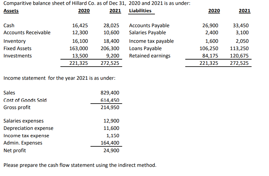 Comparitive balance sheet of Hillard Co. as of Dec 31, 2020 and 2021 is as under:
Assets
2020
2021
Liabilities
Cash
Accounts Receivable
Inventory
Fixed Assets
Investments
Sales
Cost of Goods Sold
Gross profit
16,425
12,300
Salaries expenses
Depreciation expense
Income tax expense
Admin. Expenses
Net profit
16,100
163,000
13,500
221,325
28,025
10,600
Income statement for the year 2021 is as under:
18,400
206,300
9,200
272,525
829,400
614,450
214,950
12,900
11,600
1,150
164,400
24,900
Accounts Payable
Salaries Payable
Income tax payable
Loans Payable
Retained earnings
Please prepare the cash flow statement using the indirect method.
2020
26,900
2,400
1,600
106,250
84,175
221,325
2021
33,450
3,100
2,050
113,250
120,675
272,525