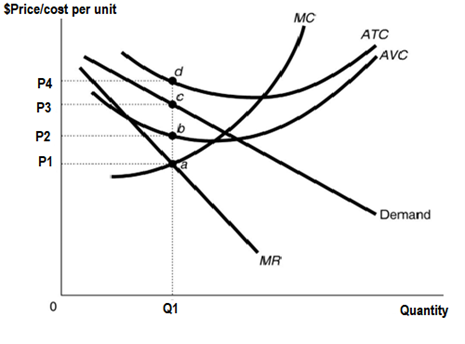 $Price/cost per unit
P4
P3
P2
P1
0
Q1
MR
MC
ATC
AVC
Demand
Quantity