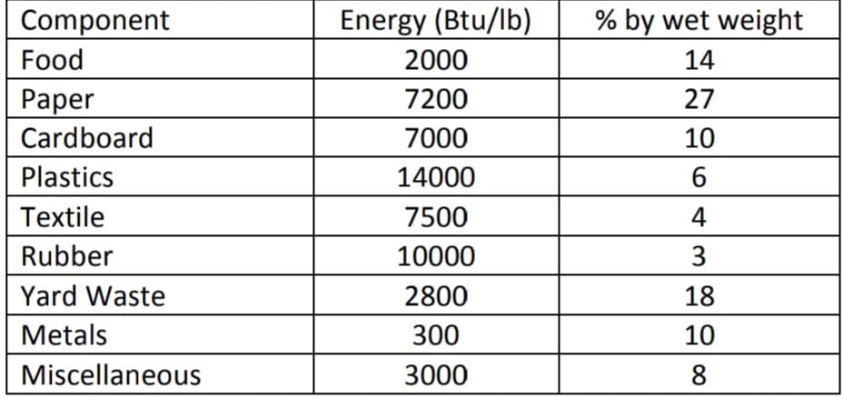 Component
Food
Paper
Cardboard
Plastics
Textile
Rubber
Yard Waste
Metals
Miscellaneous
Energy (Btu/lb)
2000
7200
7000
14000
7500
10000
2800
300
3000
% by wet weight
14
27
10
6
4
3
18
10
8