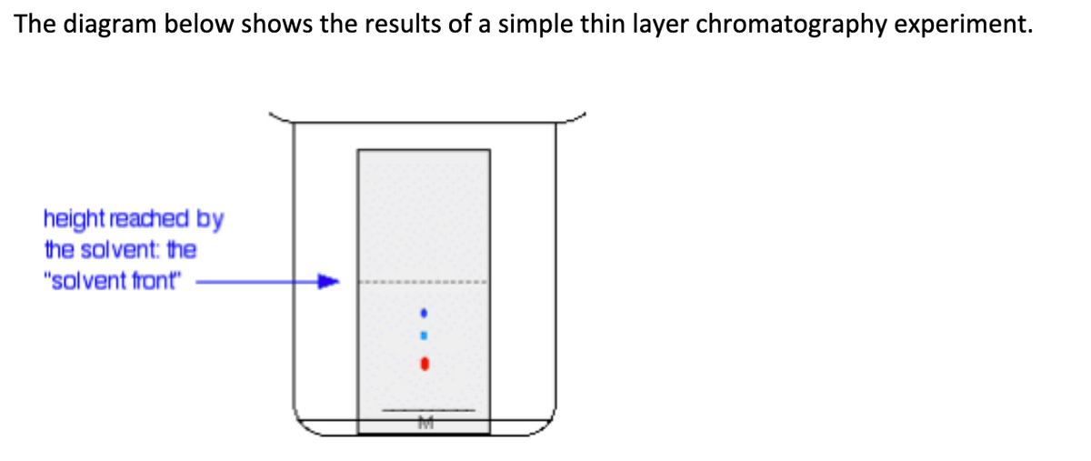 The diagram below shows the results of a simple thin layer chromatography experiment.
height reached by
the solvent: the
"solvent front"
