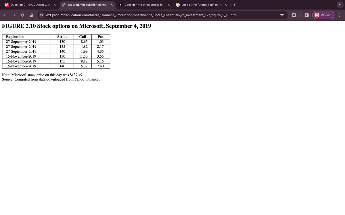 M Question 9 - Ch. 2 Asset Clas ×
-0
ezt.prod.mheducation.com/M X B Consider the three stocks in t × G Look at the futures listings for X
ezt.prod.mheducation.com/Media/Connect_Production/bne/finance/Bodie_Essentials_of_investment_12e/figure_2_10.htm
FIGURE 2.10 Stock options on Microsoft, September 4, 2019
Expiration
27-September-2019
27-September-2019
Strike
130
135
27-September-2019
140
15-November-2019
130
15-November-2019
135
15-November-2019
140
Call
8.65
4.82
1.99
11.50
8.12
5.32
Put
1.03
2.17
4.35
3.55
5.15
7.40
+
Note: Microsoft stock price on this day was $137.49.
Source: Compiled from data downloaded from Yahoo! Finance.
Paused