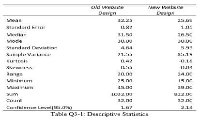 old Website
New Website
Design
Design
Мean
32.25
25.69
Standard Error
0.82
1.05
Median
31.50
26.50
Mode
30.00
30.00
Standard Deviation
4.64
5.93
Sample Variance
21.55
35.19
Kurtosis
0.42
-0.18
Skewness
0.55
0.04
Range
20.00
24.00
Minimum
25.00
15.00
Maximum
45.00
39.00
Sum
1032.00
822.00
Count
32.00
32.00
Confidence Level(95.0%)
1.67
2.14
Table Q3-1: Descriptive Statistics
