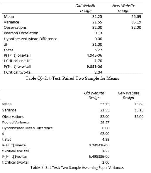 Old Website
New Website
Design
Design
Mean
32.25
25.69
Variance
21.55
35.19
Observations
32.00
32.00
Pearson Correlation
0.13
Hypothesized Mean Difference
0.00
df
31.00
t Stat
5.27
P(T<=t) one-tail
4.94E-06
t Critical one-tail
1.70
P(T<-t) two-tail
9.88E-0G
t Critical two-tail
2.04
Table Q3-2: t-Test: Paired Two Sample for Means
Old Website
New Website
Design
Design
Mean
32.25
25.69
Variance
21.55
35.19
Observations
32.00
32.00
rooled Varionce
28.37
Hypothesized Mean Difference
0.00
df
62.00
t Stat
4.93
P(T<=t) one-tail
3.24942E-06
t Critical one-tail
1.67
P(T<=t) two-tail
t Critical two-tail
6.49883E-06
2.00
Table 3-3: t-Test: Two-Sample Assuming Equal Variances
