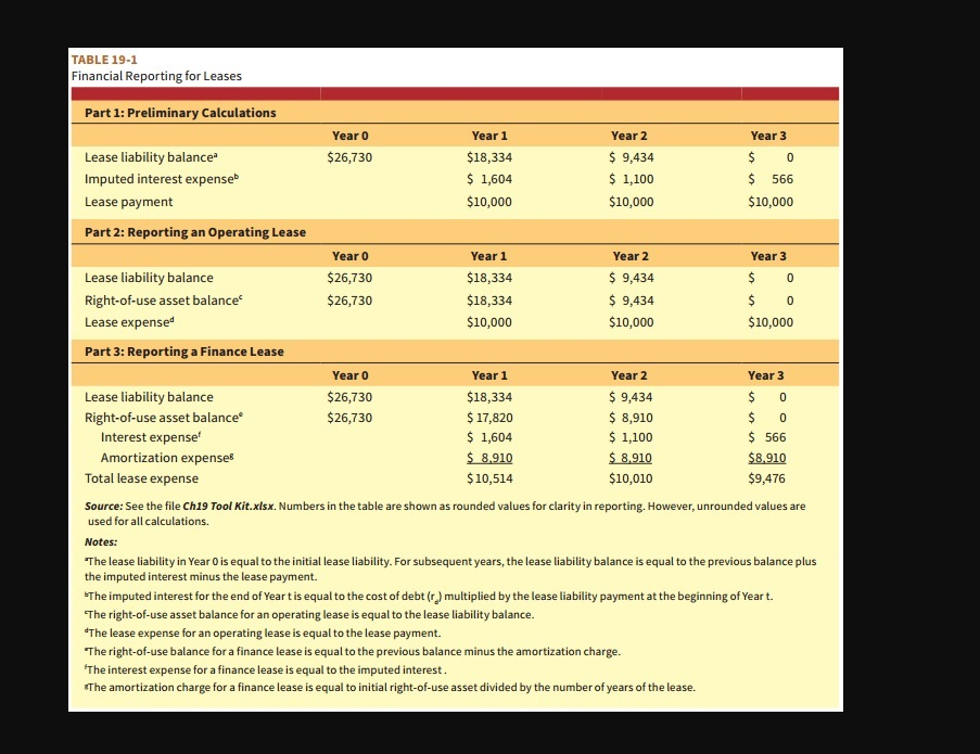 TABLE 19-1
Financial Reporting for Leases
Part 1: Preliminary Calculations
Lease liability balance²
Imputed interest expenseb
Lease payment
Part 2: Reporting an Operating Lease
Lease liability balance
Right-of-use asset balance
Lease expensed
Part 3: Reporting a Finance Lease
Lease liability balance
Right-of-use asset balance
Interest expense
Amortization expenses
Total lease expense
Year 0
$26,730
Year 0
$26,730
$26,730
Year 0
$26,730
$26,730
Year 1
$18,334
$ 1,604
$10,000
Year 1
$18,334
$18,334
$10,000
Year 1
$18,334
$ 17,820
$ 1,604
$ 8,910
$10,514
Year 2
$ 9,434
$ 1,100
$10,000
Year 2
$ 9,434
$ 9,434
$10,000
Year 2
$ 9,434
$ 8,910
$ 1,100
$ 8,910
$10,010
Year 3
$0
$ 566
$10,000
Year 3
$0
$0
$10,000
Year 3
$0
$
0
$566
$8,910
$9,476
Source: See the file Ch19 Tool Kit.xlsx. Numbers in the table are shown as rounded values for clarity in reporting. However, unrounded values are
used for all calculations.
Notes:
"The lease liability in Year O is equal to the initial lease liability. For subsequent years, the lease liability balance is equal to the previous balance plus
the imputed interest minus the lease payment.
*The imputed interest for the end of Yeart is equal to the cost of debt (r) multiplied by the lease liability payment at the beginning of Year t.
The right-of-use asset balance for an operating lease is equal to the lease liability balance.
*The lease expense for an operating lease is equal to the lease payment.
*The right-of-use balance for a finance lease is equal to the previous balance minus the amortization charge.
'The interest expense for a finance lease is equal to the imputed interest.
The amortization charge for a finance lease is equal to initial right-of-use asset divided by the number of years of the lease.