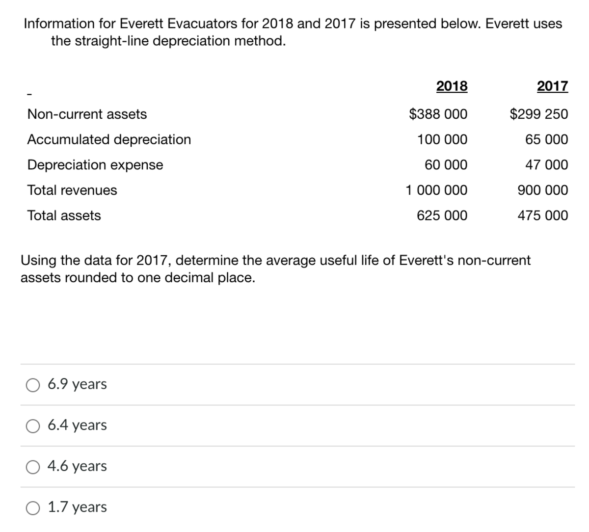 Information for Everett Evacuators for 2018 and 2017 is presented below. Everett uses
the straight-line depreciation method.
2018
2017
Non-current assets
$388 000
$299 250
Accumulated depreciation
100 000
65 000
Depreciation expense
60 000
47 000
Total revenues
1 000 000
900 000
Total assets
625 000
475 000
Using the data for 2017, determine the average useful life of Everett's non-current
assets rounded to one decimal place.
O 6.9 years
6.4 years
O 4.6 years
O 1.7 years
