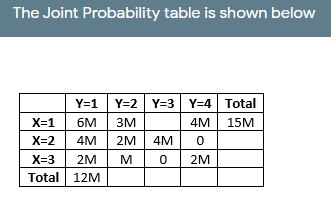 The Joint Probability table is shown below
Y=1
Y=2 Y=3 Y=4| Total
X=1
6M
3M
4M
15M
X=2
4M
2M
4M
X=3
2M
2M
Total 12M
