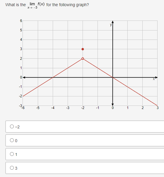 What is the lim f(x) for the following graph?
X-3
01
6
3
5
4
3
نيا
2
1
0
-1
-2
O-2
36
-5
-4
-3
-2
-1
0
1
2
3