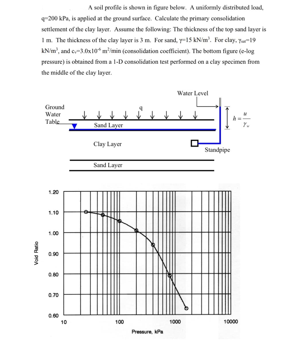 A soil profile is shown in figure below. A uniformly distributed load,
q=200 kPa, is applied at the ground surface. Calculate the primary consolidation
settlement of the clay layer. Assume the following: The thickness of the top sand layer is
1 m. The thickness of the clay layer is 3 m. For sand, y=15 kN/m³. For clay, ysat=19
kN/m³, and cv=3.0x106 m²/min (consolidation coefficient). The bottom figure (e-log
pressure) is obtained from a 1-D consolidation test performed on a clay specimen from
the middle of the clay layer.
Water Level
Ground
Water
u
h =
Table
Sand Layer
Clay Layer
Standpipe
Sand Layer
1.20
1.10
1.00
0.90
0.80
0.70
0.60
10
100
1000
10000
Pressure, kPa
Void Ratio
