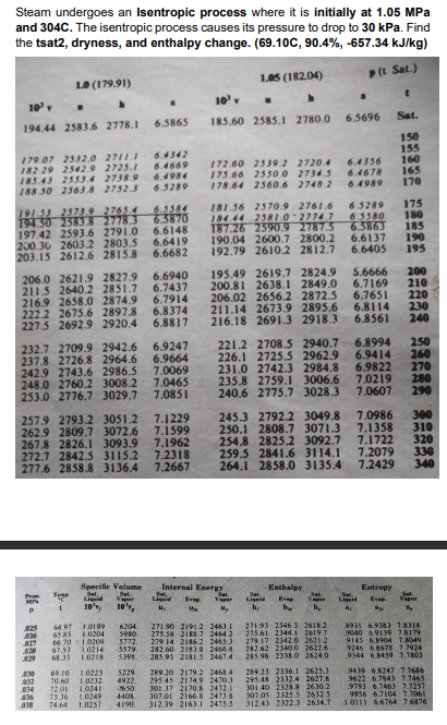 Steam undergoes an Isentropic process where it is initially at 1.05 MPa
and 304C. The isentropic process causes its pressure to drop to 30 kPa. Find
the tsat2, dryness, and enthalpy change. (69.10C, 90.4%, -657.34 kJ/kg)
1.05 (182.04)
P(t Sat.)
LO (179.91)
10
10
6.5865
185.60 2585.1 2780.0
6.5696
Sat.
194.44 2583.6 2778.1
150
179.07 2332.0 27111 6.4342
182.29 2342.9 2725.1 6.4669
185.43 2553.4 2738.9 6.4984
188.50 2563.8 2752.3
172.60 2539.2 2720.4 6.4356
175.66 2550.0 2734.3 6.4678
178.64 2560.6 2748.2 6.4989
155
160
165
170
6.3289
191.53 2573.9 27654
194.50 2583.8 2778.3 6.3870
197.42 2593.6 2791.0
200.30 2603.2 2803.5
203.15 2612.6 2815.8 6.6682
181.36 2570.9 2761.6
184.44 258LO 2774.7
187.26 2590.9 2787.5 6.5863
190.04 2600.7 2800.2
192.79 2610.2 2812.7
175
180
185
190
195
6.5584
6.5289
6.5580
6.6148
6.6419
6.6137
6.6405
206.0 2621.9 2827.9 6.6940
211.5 2640.2 2851.7 6.7437
216.9 2658.0 2874.9
222.2 2675.6 2897.8 6.8374
227.5 2692.9 2920.4
195.49 2619.7 2824.9
200.81 2638.1 2849.0 6.7169
206.02 2656.2 2872.5
211.14 2673.9 2895.6
216.18 2691.3 2918.3
5.6666
6.7651
6.8114
6.8561
200
210
220
230
240
6.7914
6.8817
232.7 2709.9 2942.6 6.9247
237.8 2726.8 2964.6
242.9 2743.6 2986.5 7.0069
248.0 2760.2 3008.2 7.0465
253.0 2776.7 3029.7 7.0851
221.2 2708.5 2940.7
226.1 2725.5 2962.9
231.0 2742.3 2984.8 6.9822
235.8 2759.1 3006.6 7.0219
240.6 2775.7 3028.3 7.0607
6.8994
6.9414
250
260
270
280
290
6.9664
257.9 2793.2 3051.2 7.1229
262.9 2809.7 3072.6
267.8 2826.1 3093.9
272.7 2842.5 3115.2
277.6 2858.8 3136.4
7.1599
7.1962
7.2318
7.2667
245.3 2792.2 3049.8 7.0986
250.1 2808.7 3071.3 7.1358
254.8 2825.2 3092.7 7.1722
259.5 2841.6 3114.1
264.1 2858.0 3135.4
300
310
320
330
340
7.2079
7.2429
Specific Volume
Sel
Liid
Internal Energy
Sat
Liie
Te
Enthalpy
Entropy
Prom
Set.
Vapar
Sal.
Vaper
Sat,
Liguid
Sat.
Vapee
Su.
Liid
Evep
10,
Evap
Enap
10'v,
Vapor
h
025
10199
64.97
65 85
027
028
429
LO204
66.701.0209
10214
6204
5980
5772.
5579.
5398
271.90 21912 2463.1
275 58 2188.7 2464 2
279.14 2186 2 24653
282.60 2183.8 24644
285.95 2181 S 2467.4
27193 2346.3 2618.2
275.61 2344.1 2619.7
279.17 2342.0 2621 2
28262 23400 26226
285 98 2338.0 2624.0
8931 6.9383 1.8314
9040 69139 78179
9145 6.8904 7.6049
9246 6 8678 1.7924
9344 6.8459 7,7803
67.53
68.33
1.0218
1.0223
70.60 1.0232
10241
1.0249
1,0257
289 23 2336.I 2625.3
295.48 2332.4 2627.8
301 40 23288 2630 2
307.05 2325.5 2632.5
312.43 2322.3 2634,7
69.10
5229
4922.
289.20 2179.2 2468.4
295 45 2174.9 24703
30137 2170.8 2472.1
307.01 2166.8 2473 8
312.39 2163.I 2475.5
949 6.8247 7 7686
9622 6.7843 1,7465
9193 6.7463 7.7257
9956 6J104 7.7061
10111 6.6764 1.6876
032
034
72.01
73.36
74.64
650.
4408
4190.
