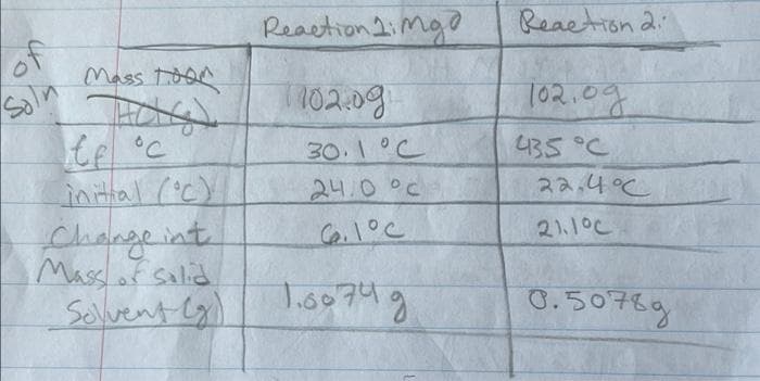 Reaction 2imgo
Reaetion 2
of
Mass t0or
Solm
102:0g
102.0g
30.1°C
435 °C
initial (°c)
24.0°c.
22,4°C
Change int.
Massof salid
21.10C
Selvent Cg).
0.5076g
