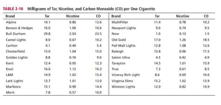 TABLE 2-16 Milligrams of Tar, Nicotine, and Carbon Monoxide (CO) per One Cigarette
Tar
Co
Tar
Brand
Nicotine
Brand
Nicotine
co
Alpine
14.1
0.86
13.6
Multifilter
11.4
0.78
10.2
Benson & Hedges
16.0
1.06
16.6
Newport Lights
9.0
0.74
9.5
Bull Durham
29.8
2.03
23.5
Now
1.0
0.13
1.5
Camel Lights
8.0
0.67
10.2
Old Gold
17.0
1.26
18.5
Cariton
4.1
0.40
5.4
Pall Mall Lights
12.8
1.08
12.6
Chesterfield
15.0
1.04
15.0
Raleigh
15.8
0.96
17.5
Golden Lights
8.8
0.76
9.0
Salem Ultra
4.5
0.42
4.9
Kent
12.4
0.95
12.3
Tareyton
14.5
1.01
15.9
Кol
16.6
1.12
16.3
True
7.3
0.61
8.5
L&M
14.9
1.02
15.4
Viceroy Rich Light
8.6
0.69
10.6
Lark Lights
13.7
1.01
13.0
Virginia Slims
15.2
1.02
13.9
Marlboro
15.1
0.90
14.4
Winston Lights
12.0
0.82
14.9
Merit
7.8
0.57
10.0
