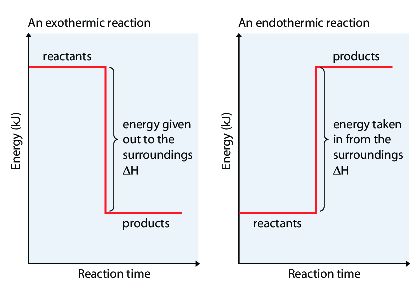 Energy (kJ)
An exothermic reaction
reactants
energy given
out to the
surroundings
ΔΗ
products
Reaction time
Energy (kJ)
An endothermic reaction
reactants
products
energy taken
in from the
surroundings
ΔΗ
Reaction time