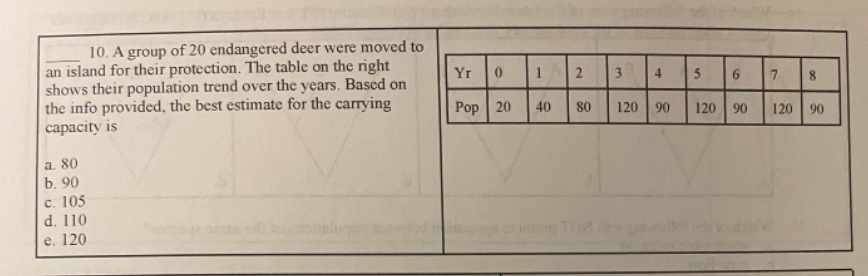 10. A group of 20 endangered deer were moved to
an island for their protection. The table on the right
shows their population trend over the years. Based on
the info provided, the best estimate for the carrying
capacity is
a. 80
b. 90
c. 105
d. 110
e. 120
Yr
0
Pop 20
1
40
2
80
3
4
120 90
5 6
120 90
7 8
120 90