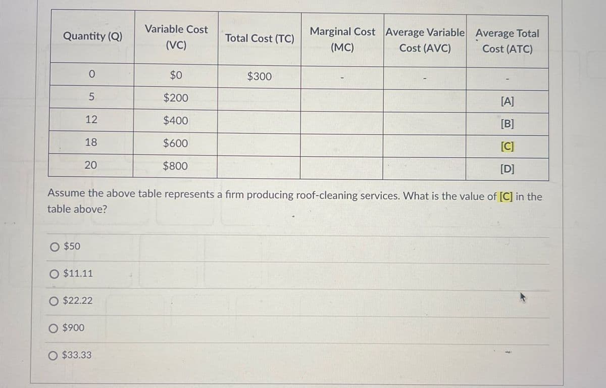 Variable Cost
Quantity (Q)
Total Cost (TC)
(VC)
(MC)
Marginal Cost Average Variable Average Total
Cost (AVC) Cost (ATC)
0
$0
$300
5
$200
12
$400
18
$600
20
$800
[A]
[B]
[C]
[D]
Assume the above table represents a firm producing roof-cleaning services. What is the value of [C] in the
table above?
○ $50
O $11.11
O $22.22
$900
$33.33