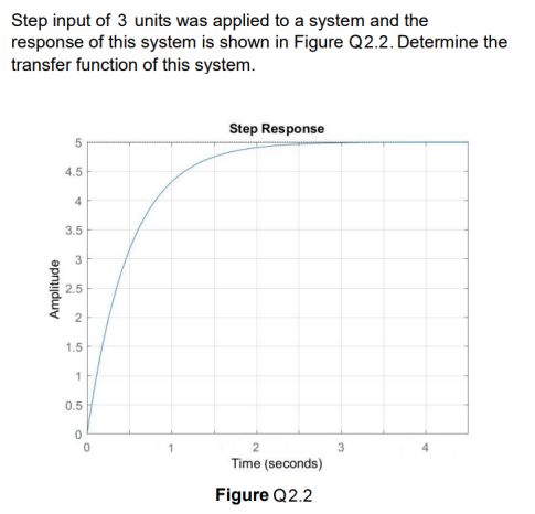 Step input of 3 units was applied to a system and the
response of this system is shown in Figure Q2.2. Determine the
transfer function of this system.
Amplitude
5
сл
4.5
4
3.5
3
2.5
2
1.5
1
0.5
0
0
1
Step Response
2
Time (seconds)
Figure Q2.2
4