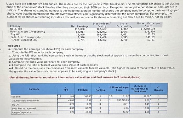 s
Listed here are data for five companies. These data are for the companies' 2019 fiscal years. The market price per share is the closing
price of the companies' stock the day after they announced their 2019 earnings. Except for market price per share, all amounts are in
millions. The shares outstanding number is the weighted-average number of shares the company used to compute basic earnings per
share. Note that the numbers for Mountainview Investments are significantly different that the other companies. For example, the
number for its shares outstanding includes a decimal, not a comma. Its shares outstanding are about are 1.6 million, not 1.6 billion.
Company
Nile.com
Mountainview Investments
Big Oil
Soda Fizz Incorporated.
Ringer Corporation
Company
Nile.com
Mountainview Investments
Big Oil
Soda Fizz Incorporated
Ringer Corporation
$
Net Earnings
$12,030
82,017
14,829
7,926
5,781
EPS
Required
a. Compute the earnings per share (EPS) for each company.
b. Compute the P/E ratio for each company.
c. Using the P/E ratios, rank the companies' stock in the order that the stock market appears to value the companies, from most
valuable to least valuable.
d. Compute the book value per share for each company.
e-1. Compute the ratio of Market Value to Book Value of each company.
e-2. Based on the data, rank the companies from most valuable to least valuable. (The higher the ratio of market value to book value,
the greater the value the stock market appears to be assigning to a company's stock.)
(For all the requirements, round your intermediate calculations and final answers to 2 decimal places.)
11.89
49.81
3.21
4.08
1.22
P/E Ratio
Stockholders'
Equity
$62,682
168.65
6.69
19.27
36.27
48.86
428,972
199,400
15,458
63,392
C.
Ranking
1
5
4
3
2
Shares
Outstanding.
1,012
1.645
4,631
1,945
4,720
$
d. Book Value per
Share
Market Price per
Share
$ 2,005.30
333,590
61.83
148.09
59.61
61.92
260,773.23
43.11
7.95
13.42
1. Ratio of
Market Value to
Book Value:
32.39
1.28
1.43
18.62
4.43
Ranking
1
5
4
2
3