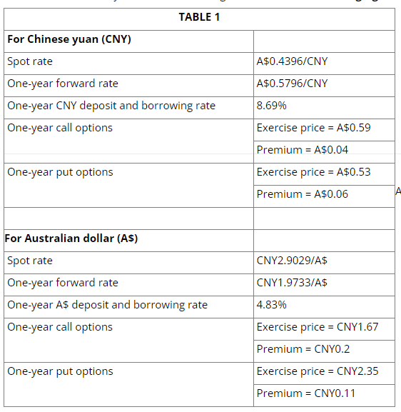 For Chinese yuan (CNY)
Spot rate
One-year forward rate
One-year CNY deposit and borrowing rate
One-year call options
One-year put options
For Australian dollar (A$)
Spot rate
TABLE 1
One-year forward rate
One-year A$ deposit and borrowing rate
One-year call options
One-year put options
A$0.4396/CNY
A$0.5796/CNY
8.69%
Exercise price = A$0.59
Premium = A$0.04
Exercise price = A$0.53
Premium = A$0.06
CNY2.9029/A$
CNY1.9733/A$
0
4.83%
Exercise price = CNY1.67
Premium = CNYO.2
Exercise price = CNY2.35
Premium = CNYO.11