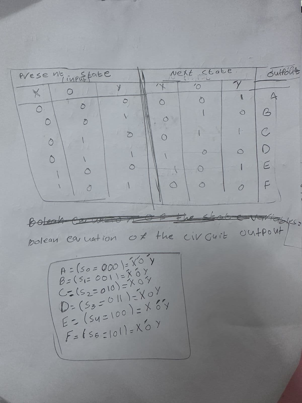 Present
O
Timpurtate
O
O
O
Ō
Boteal ca
Bolean ca uation
Y
o
O
X
O
Next state
хочу
A = (S0 = 000) = ²X²0 y
B = (S₁1 = 0011=X6Y
(= (5₂=010)=X0Y
D= (53=011) - XOY
E = (sy=100) = X ő'y
F = 655=101)=X0Y
+
¹0
|
s
xy
1-
O
Sutfólit
B
с
E
4
=variables=
of the circuit outpout