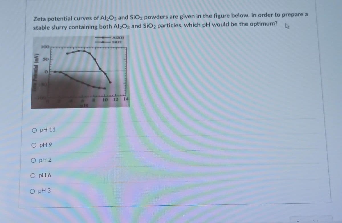 ### Zeta Potential Curves Analysis

**Question:**
Zeta potential curves of Al₂O₃ and SiO₂ powders are given in the figure below. In order to prepare a stable slurry containing both Al₂O₃ and SiO₂ particles, which pH would be the optimum?

**Graph Description:**
The graph in the figure plots Zeta Potential (in mV) against pH values, ranging from 0 to 14. Two curves represent the zeta potentials for Al₂O₃ and SiO₂. The curve for Al₂O₃ shows a positive zeta potential at low pH values and decreases as pH increases, shifting to negative at higher pH values. Conversely, the curve for SiO₂ remains negative across the entire pH range and becomes more negative with increasing pH.

This suggests that the optimal pH for slurry stability would be at a point where the absolute value of the zeta potential is as high as possible for both materials, enhancing electrostatic repulsion and preventing particle aggregation.

**Multiple Choice Options:**  
- ⃝ pH 11  
- ⃝ pH 9  
- ⃝ pH 2  
- ⃝ pH 6  
- ⃝ pH 3