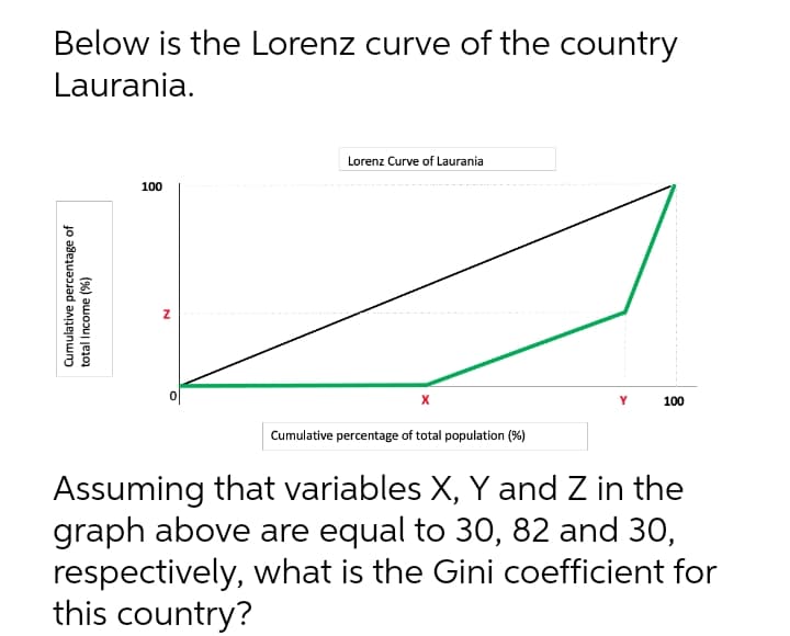 Below is the Lorenz curve of the country
Laurania.
Lorenz Curve of Laurania
100
100
Cumulative percentage of total population (%)
Assuming that variables X, Y and Z in the
graph above are equal to 30, 82 and 30,
respectively, what is the Gini coefficient for
this country?
Cumulative percentage of
total Income (%)
