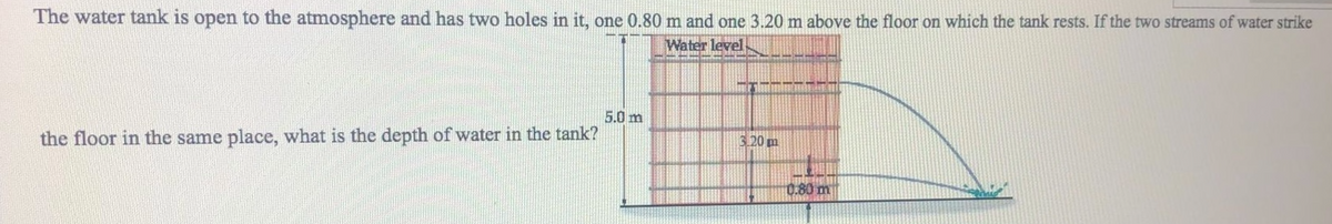 The water tank is open to the atmosphere and has two holes in it, one 0.80 m and one 3.20 m above the floor on which the tank rests. If the two streams of water strike
Water level
5.0 m
the floor in the same place, what is the depth of water in the tank?
320 m
0.80 m
