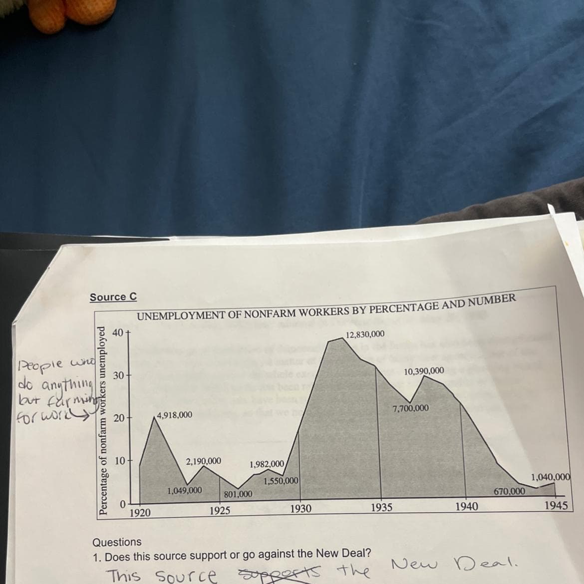 Source C
People wind
do
Percentage of nonfarm workers unemployed
anything
but farming
for work
40-
30+
20
10
0
UNEMPLOYMENT OF NONFARM WORKERS BY PERCENTAGE AND NUMBER
1920
4,918,000
2,190,000
1,049,000
1,982,000
801,000
1925
1,550,000
1930
12,830,000
1935
Questions
1. Does this source support or go against the New Deal?
This Source supports the
10,390,000
7,700,000
1940
670,000
New Deal.
1,040,000
1945